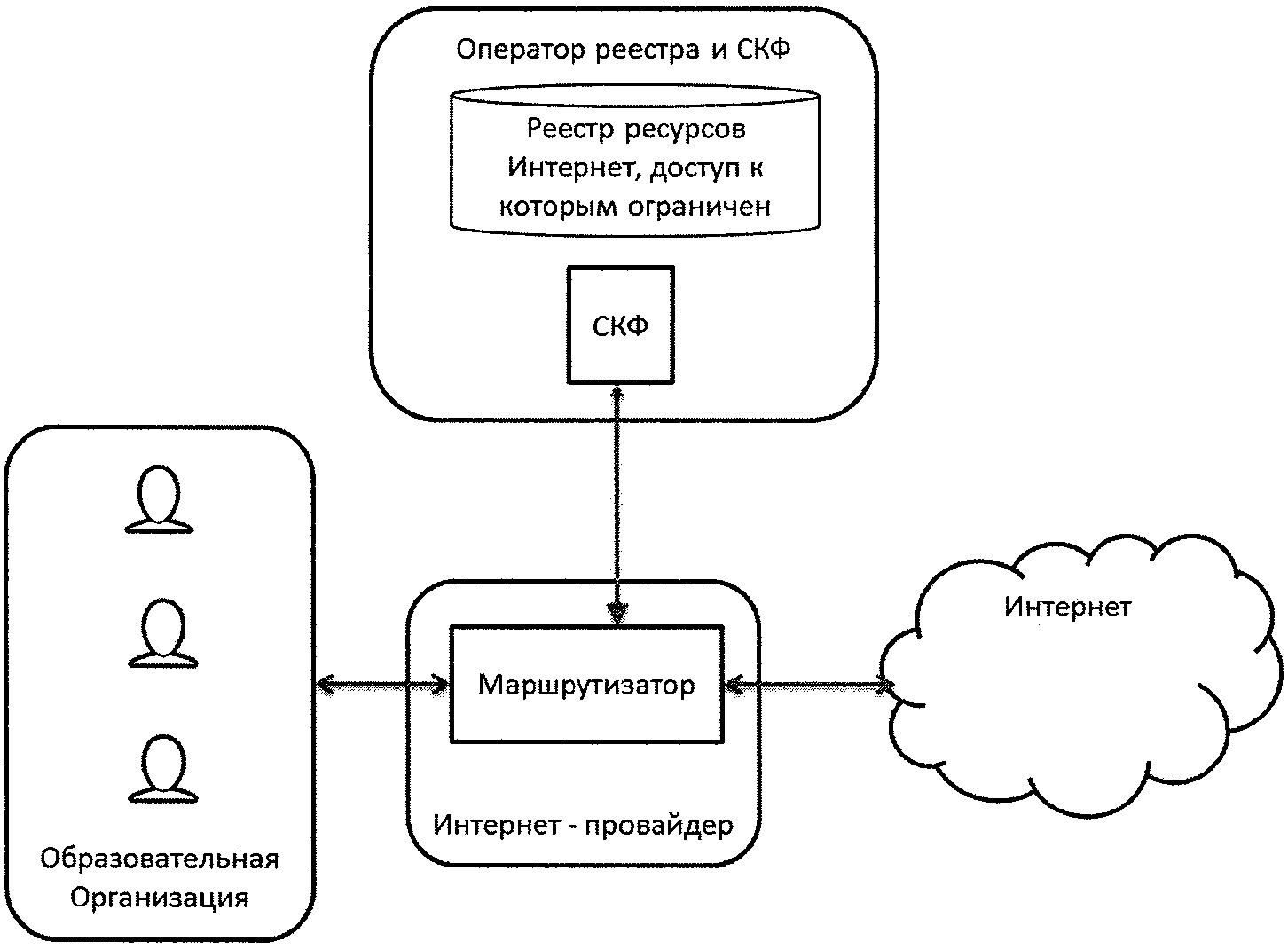 Обеспечивать доступ к пирогу