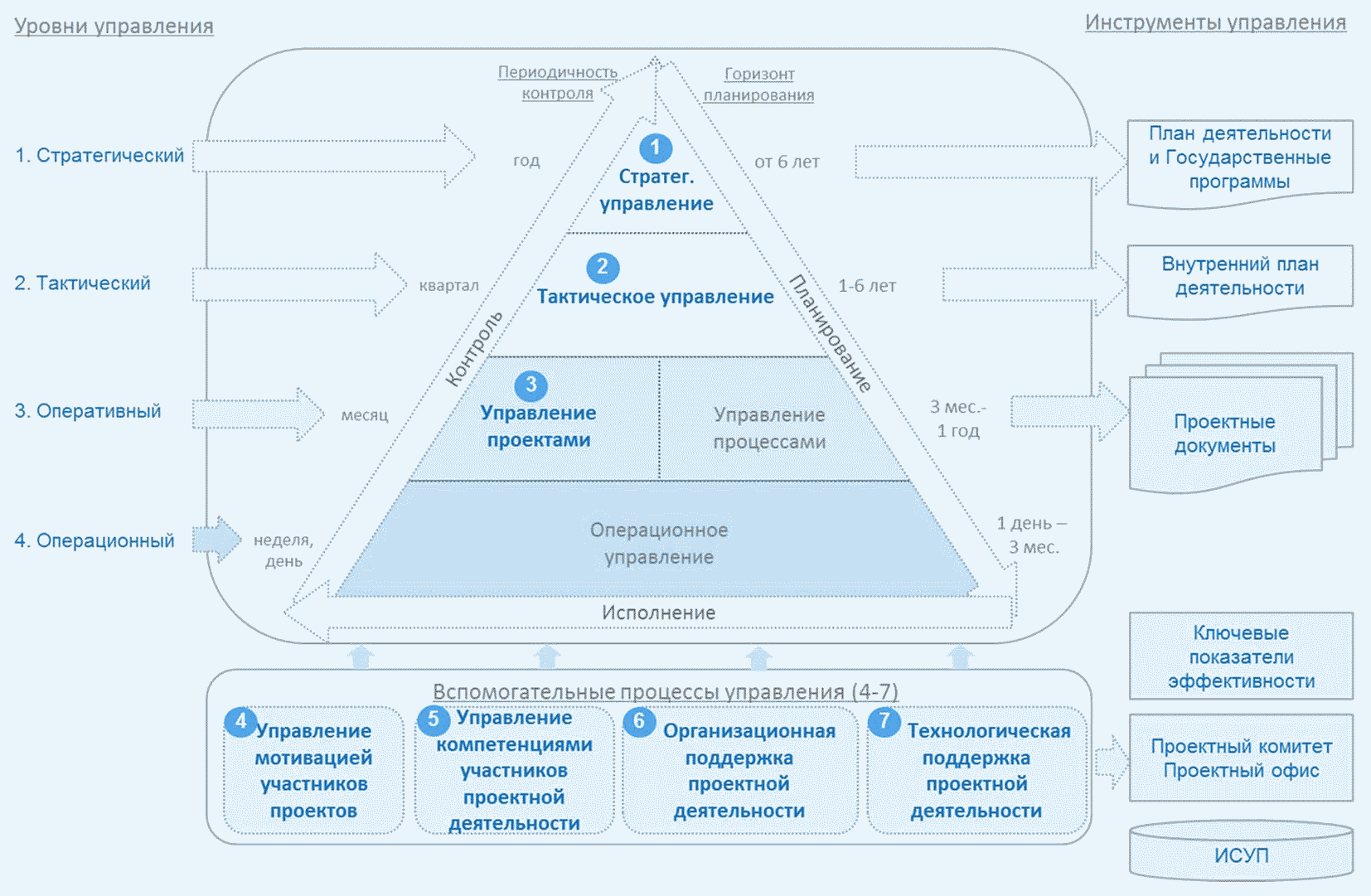 Методология программы проекта. Система управления проектом схема. Система управления проектами в организации. Бизнес-процессы систем управления проектами. Органы стратегического управления проектом.