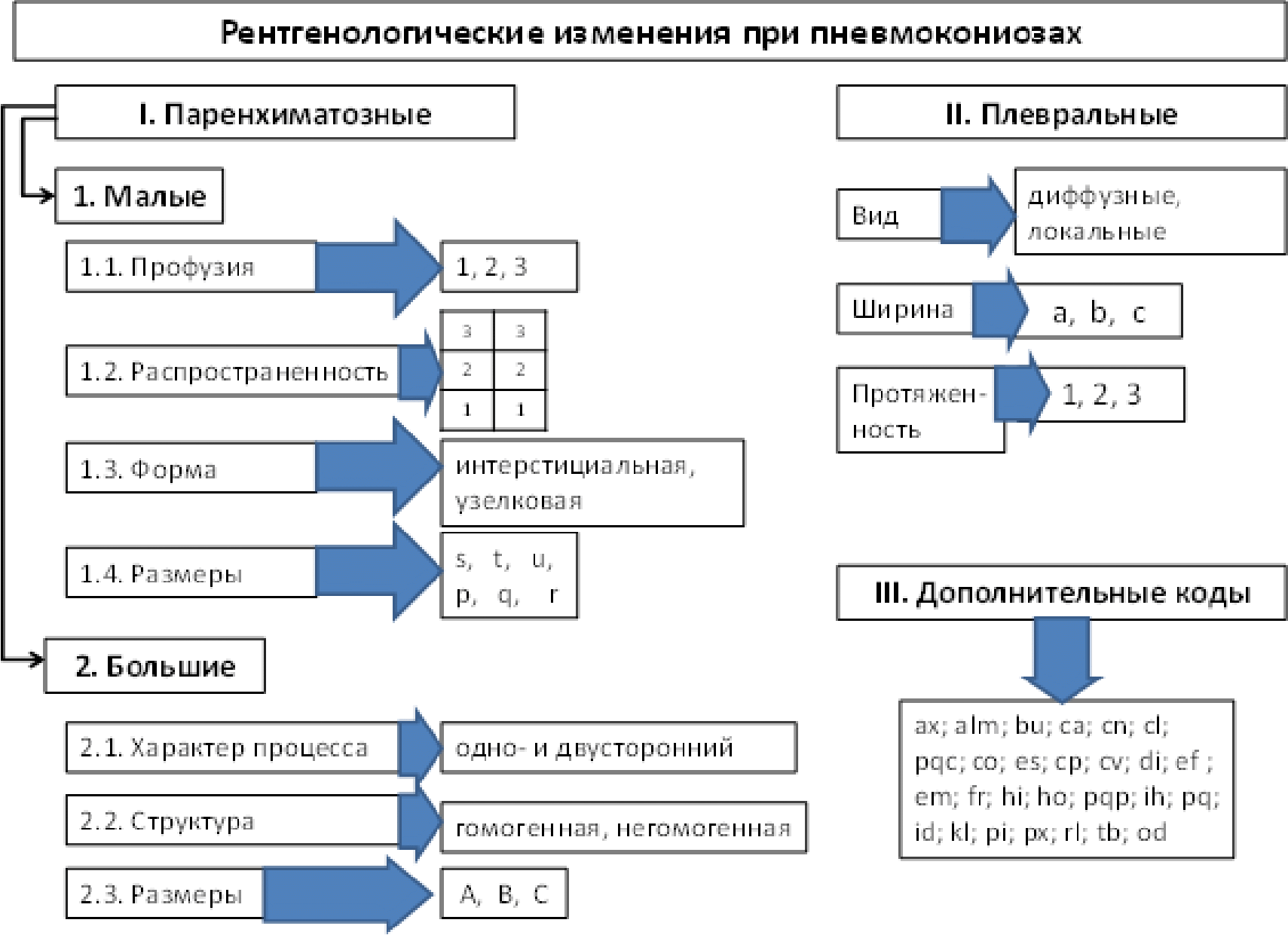 Рентгенологическая классификация пневмокониозов