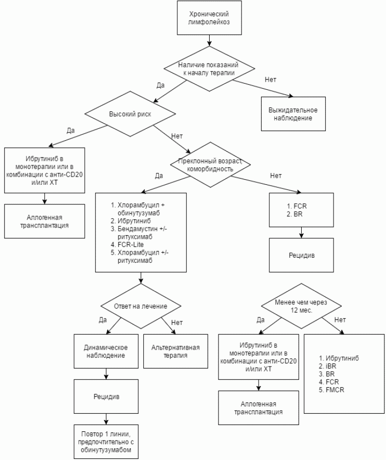 Патогенез хронического лимфолейкоза схема