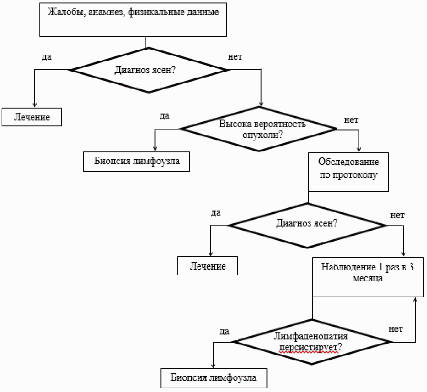 Представление о больном схема