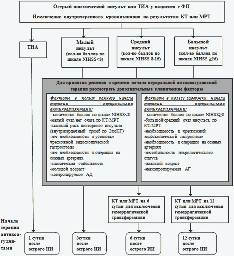 Схема лечения инсульта