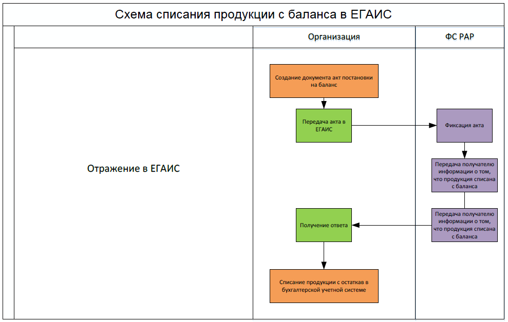 Структура росалкогольрегулирования схема