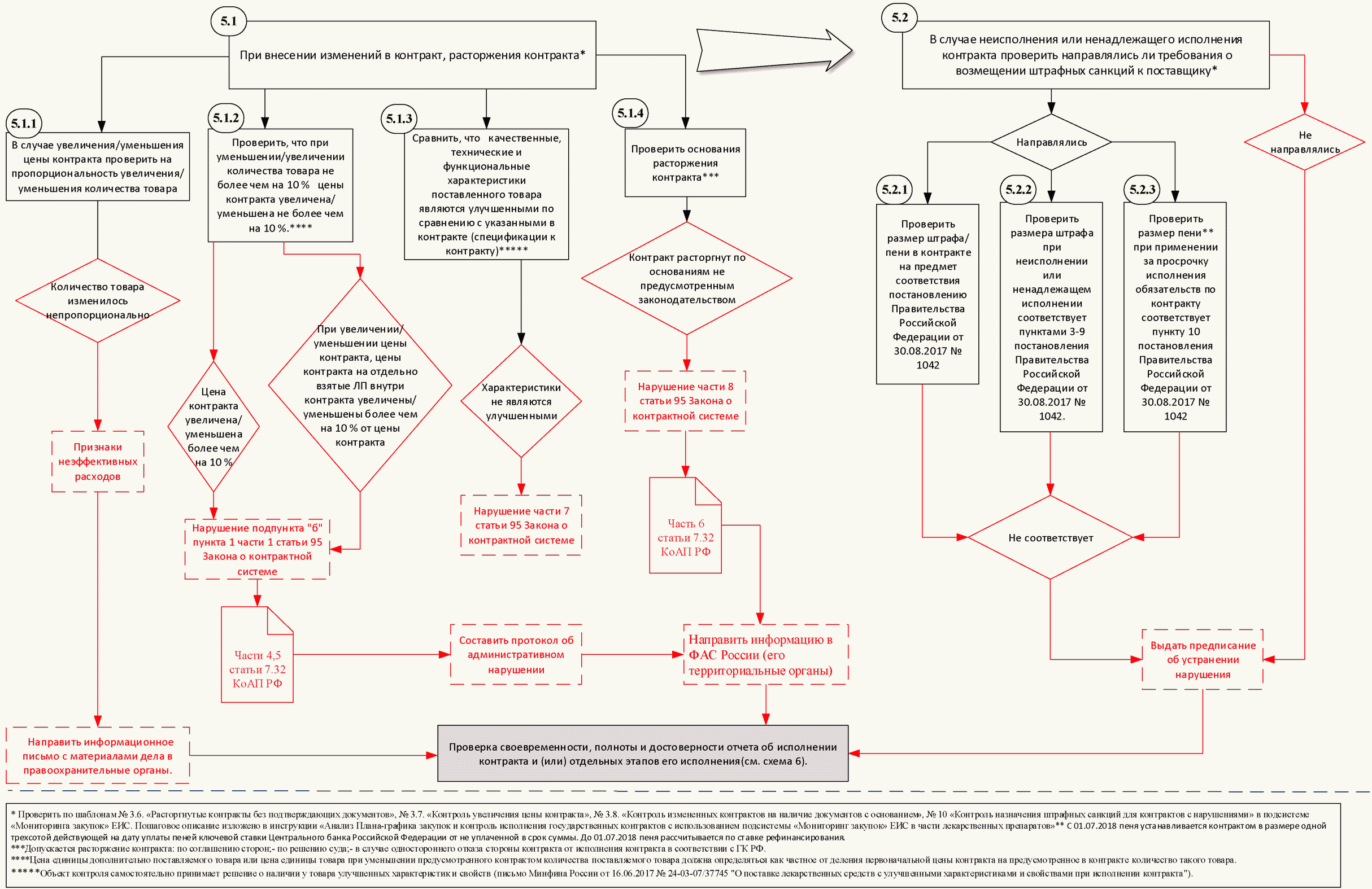 Исполнение контракта документы. Контроль исполнения контрактов. Контроль выполнения договоров. Контроль за исполнением договоров. Контроль за выполнением договорных обязательств.