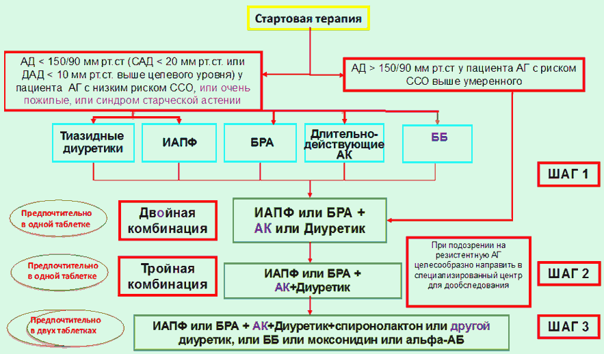 Гипертония схема лечения