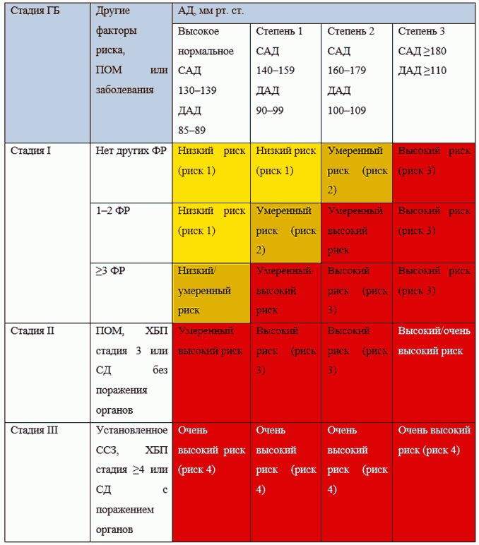 Гипертоническая болезнь 1 стадии 1 степени риск 1. Степени АГ клинические рекомендации. Таблица рисков гипертонической болезни. Степени и стадии артериальной гипертензии таблица.