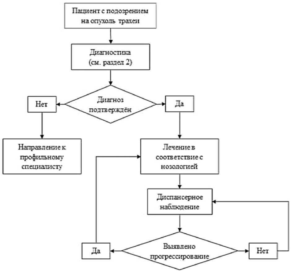 Схема диагностики. Медицинские блок схемы. Блок схема для диагностики заболеваний. Схемы выявления онкологии.