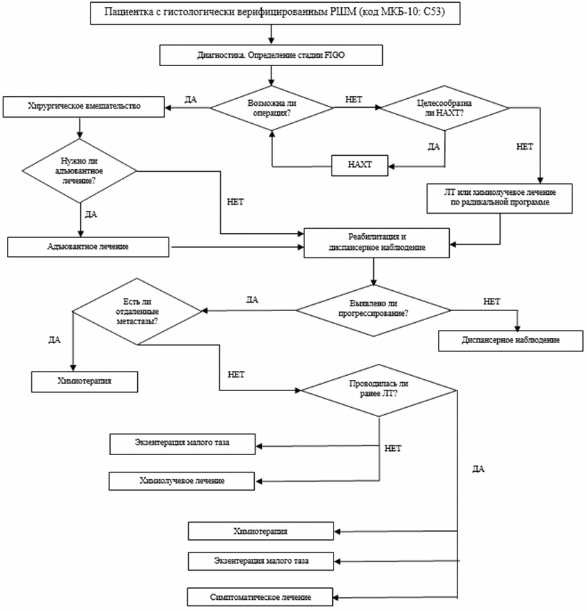 Блок схема поиска работы