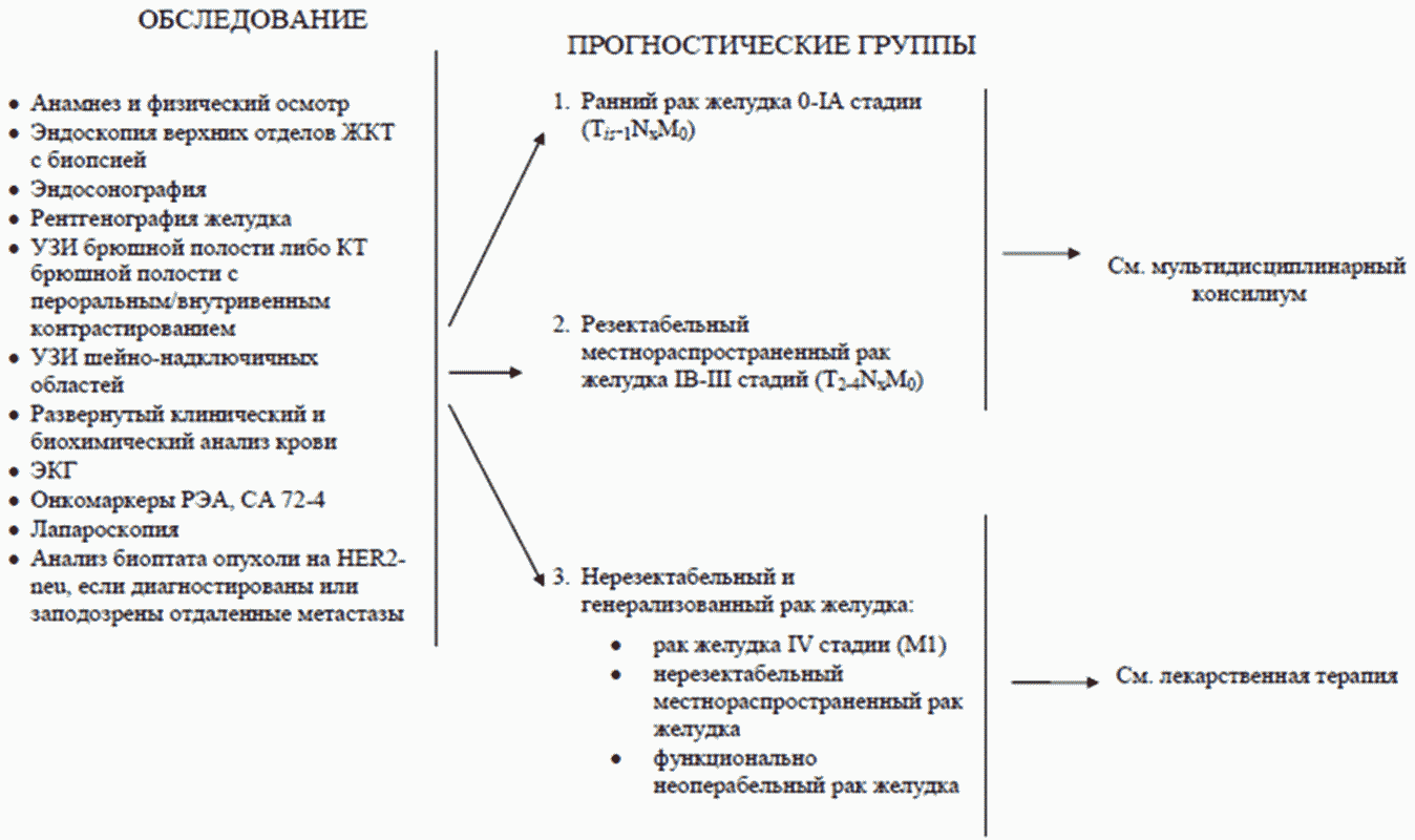 Сестринская карта при раке желудка