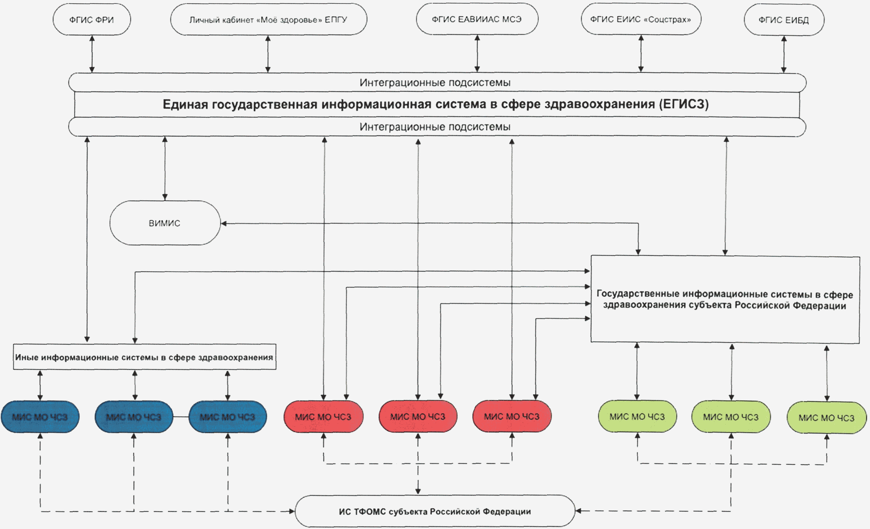 Федеральный проект егисз