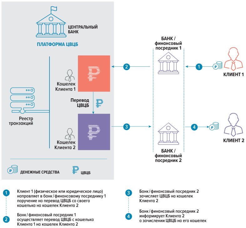 Проект цифровой рубль