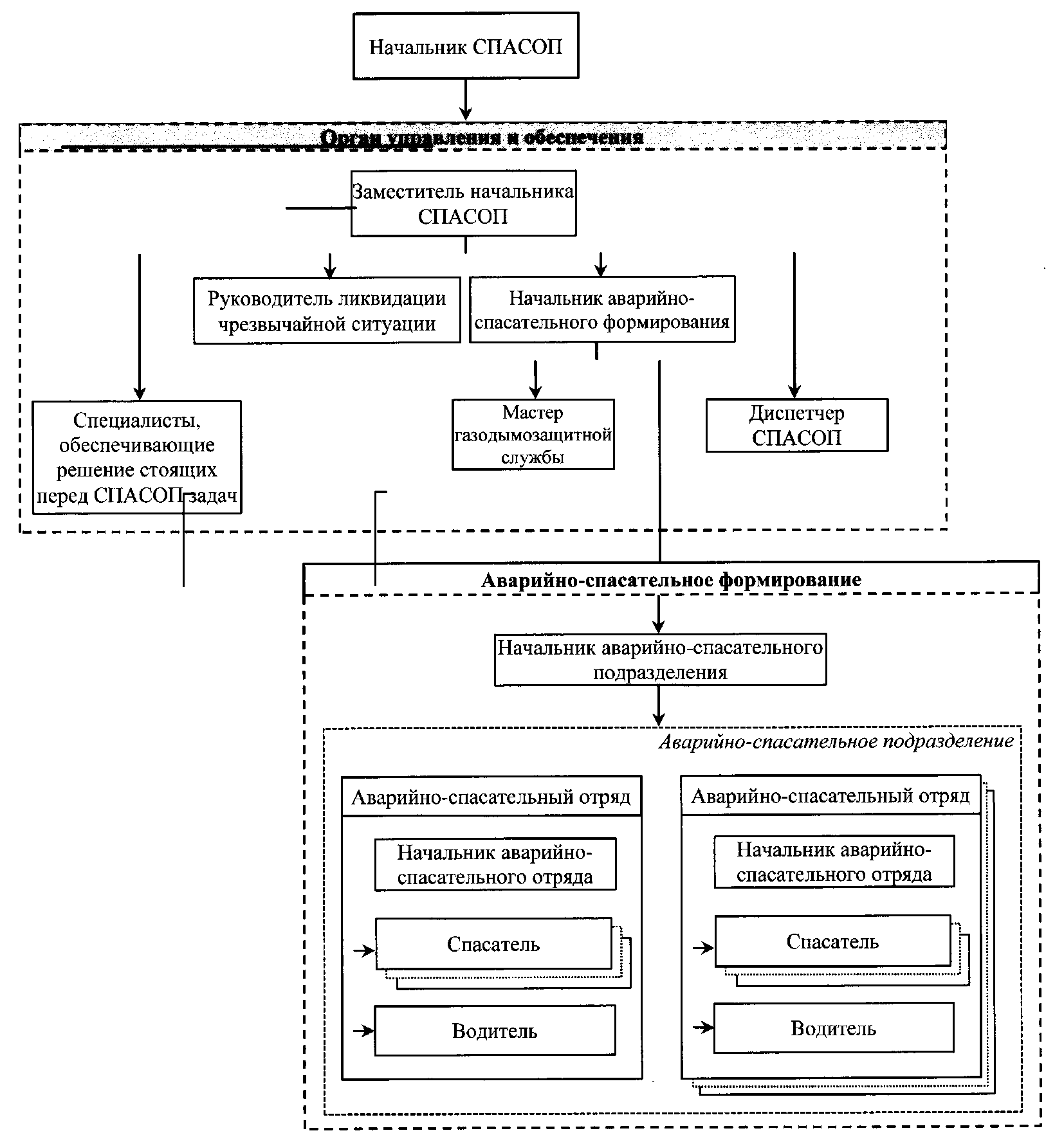 Организационная структура СПАСОП
