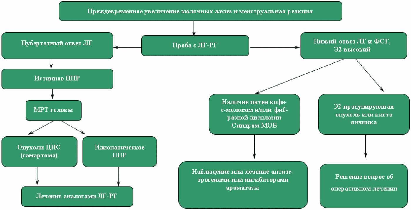 Презентация преждевременное половое развитие