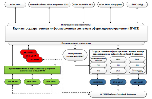 Федеральный проект егисз