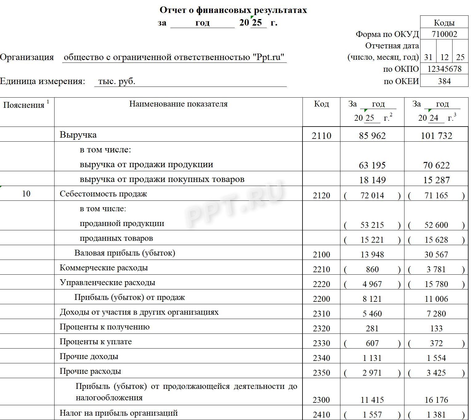 Образец отчета о финансовых результатах