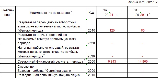 Бухгалтерский отчет о финансовых результатах. Форма и образец 2021-2022 года