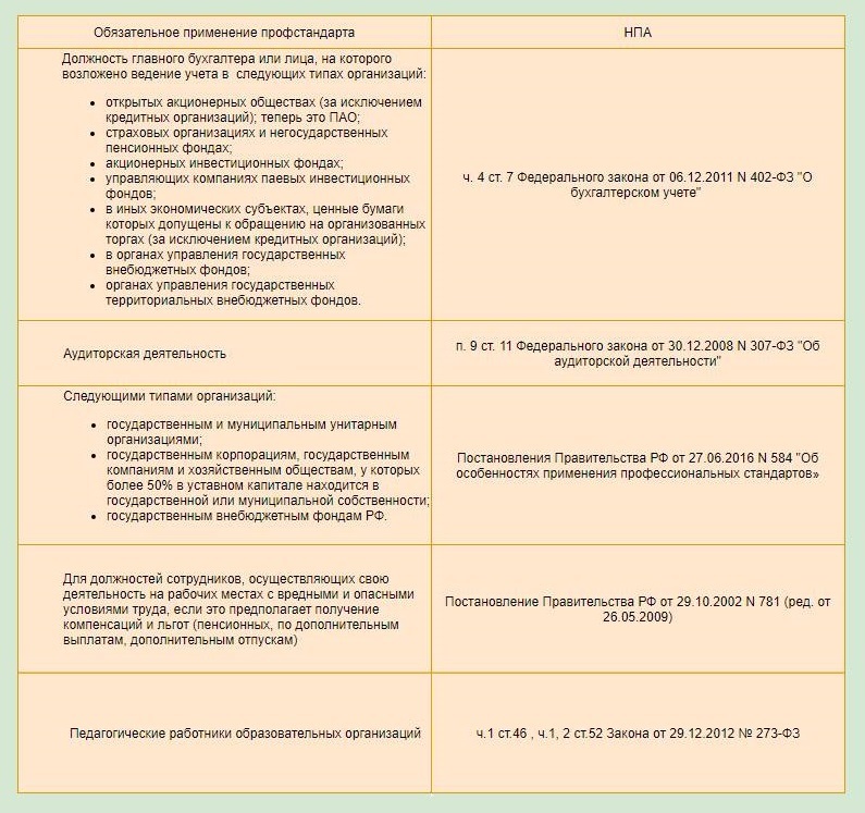 Кто обязан применять профстандарты