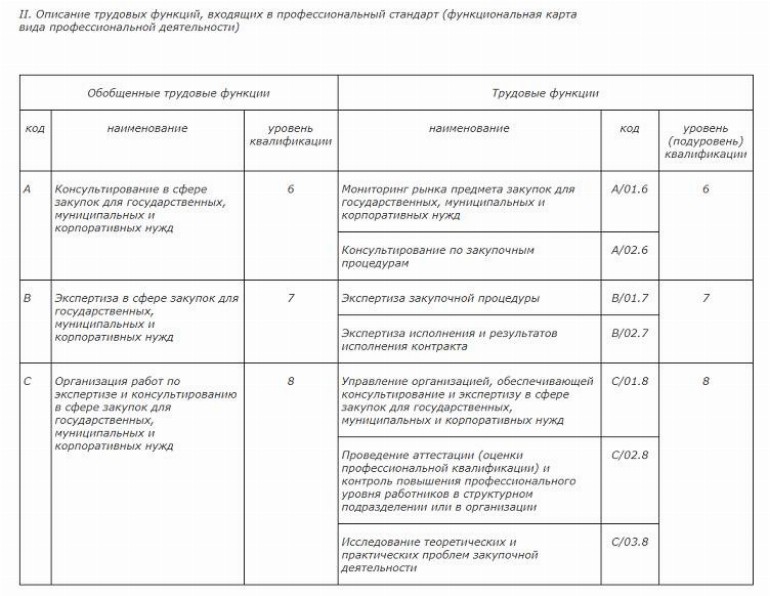 Как выглядит должностная инструкция по профстандарту образец