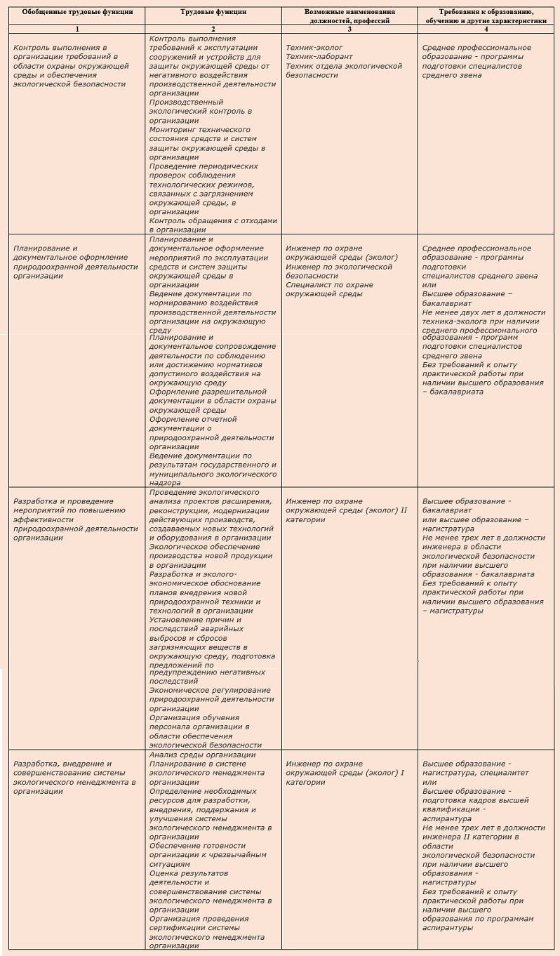 Трудовые функции эколога