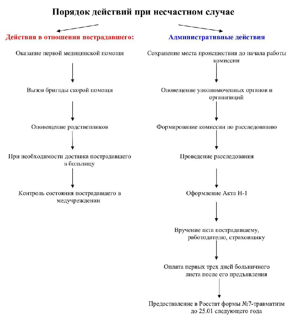 Схема оповещения о несчастных случаях на объекте