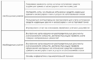 Требования к продавцу-консультанту