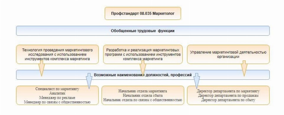 Обязанности маркетолога в проекте