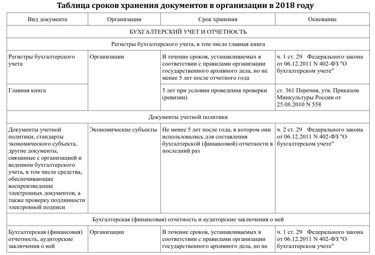 Номенклатура дел организации 2024 с новыми сроками хранения