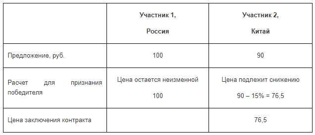 Снижение при преференциях при закупке бумаги Снижение при преференциях при закупке бумаги