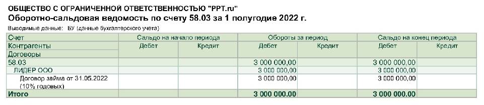 Счет 58 в бухгалтерском учете — финансовые вложения в 2024 году