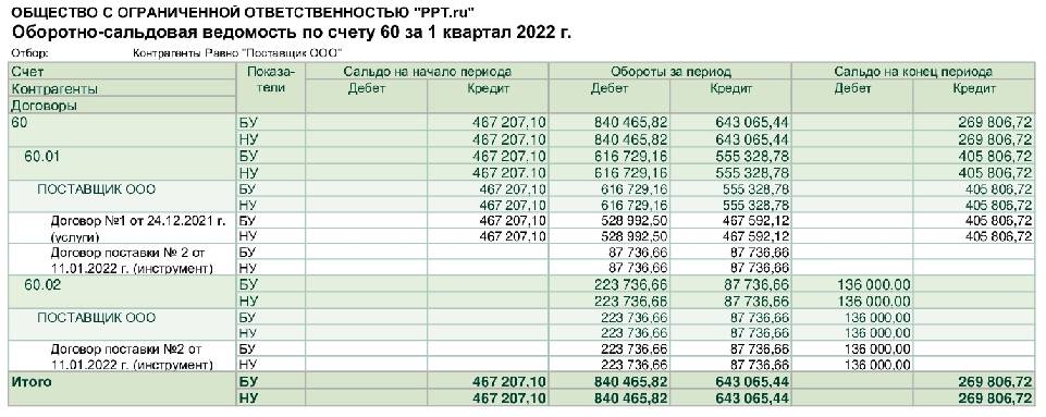 Оборотная ведомость по счету 60 образец