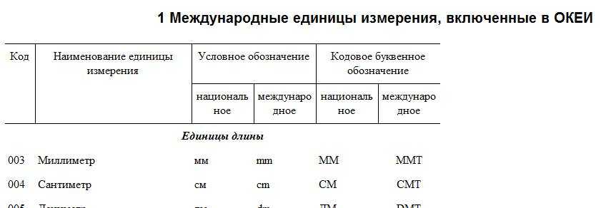 Единица измерения товара. Код единицы измерения по ОКЕИ единица. Единицы измерения коды по ОКЕИ условные единицы. Единица измерения шт код по ОКЕИ. Таблица кодов единиц измерения по ОКЕИ.