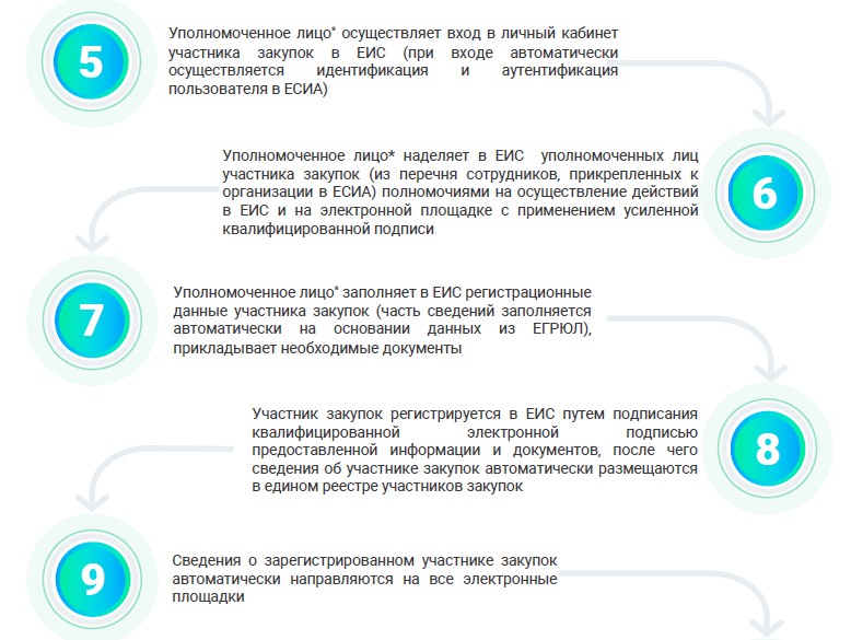 Схема регистрации юрлица в ЕИС (стр. 2)