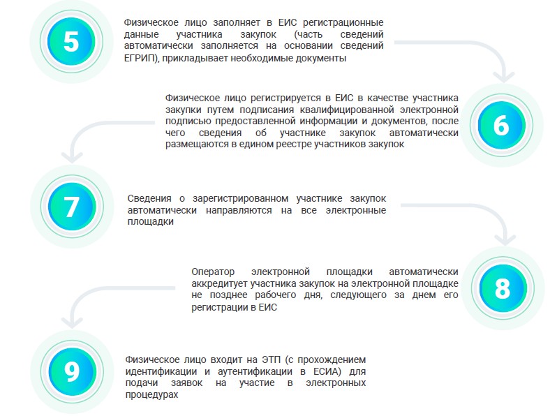 Неполадки с ЕИС — что делать?