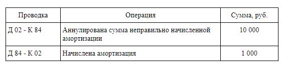 Ошибка в бухгалтерской отчетности после утверждения