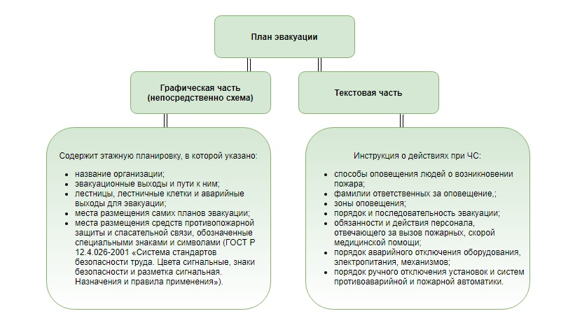 Как сделать план эвакуации