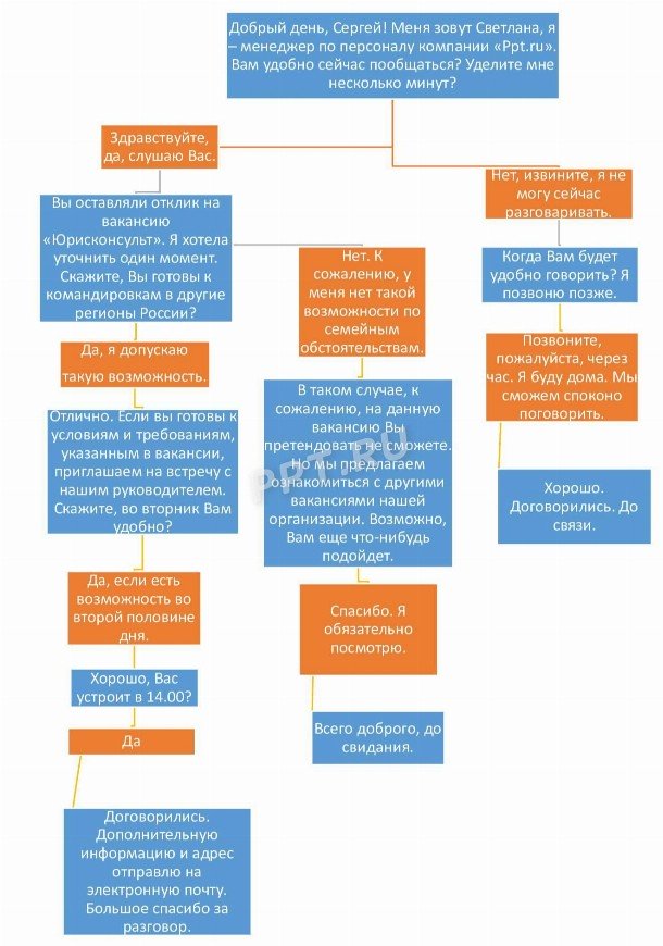 Как отказать по телефону в собеседовании