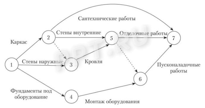 График производства работ: образец