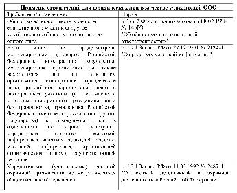 Может ли ООО быть учредителем ООО в 2024 году. Права учредителя ООО. Сколько учредителей может быть в ООО