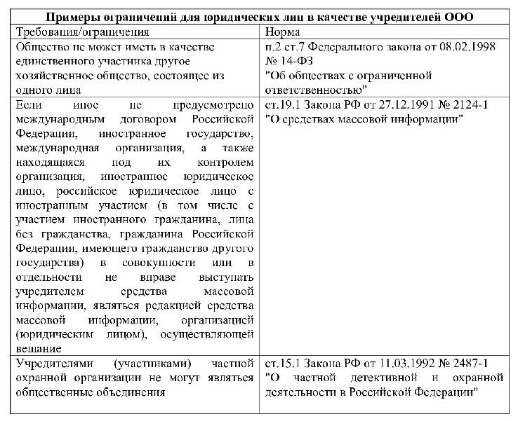 Кто может быть учредителем ООО. Сколько может быть учредителей в ООО. Не может быть учредителем других юридических.