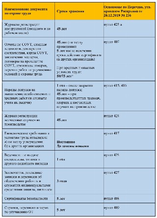 Сроки хранения документов по охране труда, часть1
