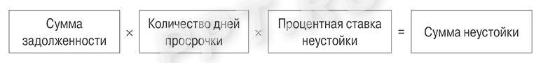 исключительная неустойка предусматривает право потерпевшей стороны взыскать