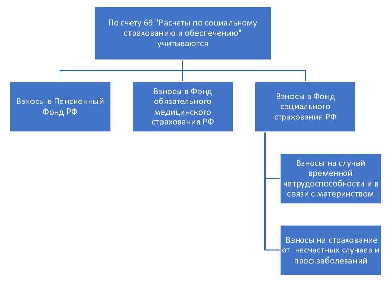 Счет 69 в бухгалтерском учете в 2024 году. Учет по счету 69. Субсчета к счету 69