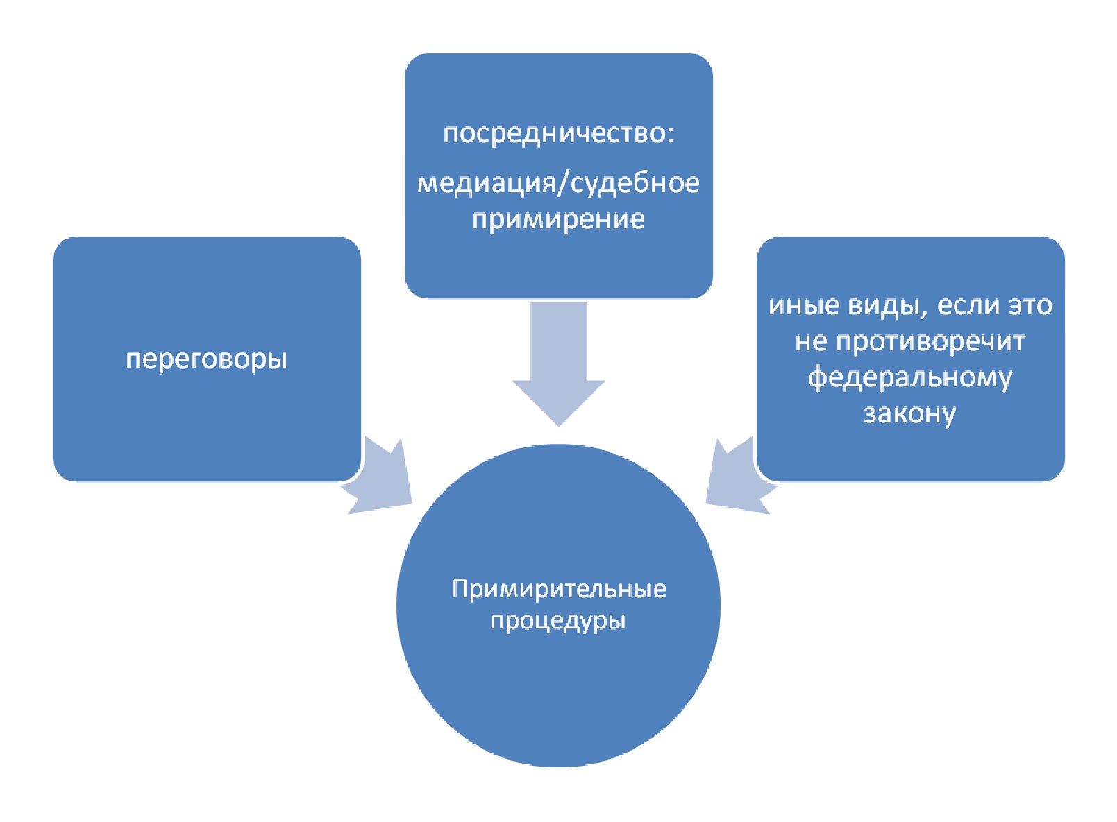 Примирительные процедуры в 2024 году. Отказ от требования с целью  примирения. Судебные примирители