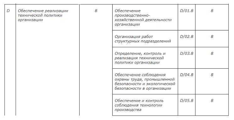 Главный инженер проекта трудовая функция код