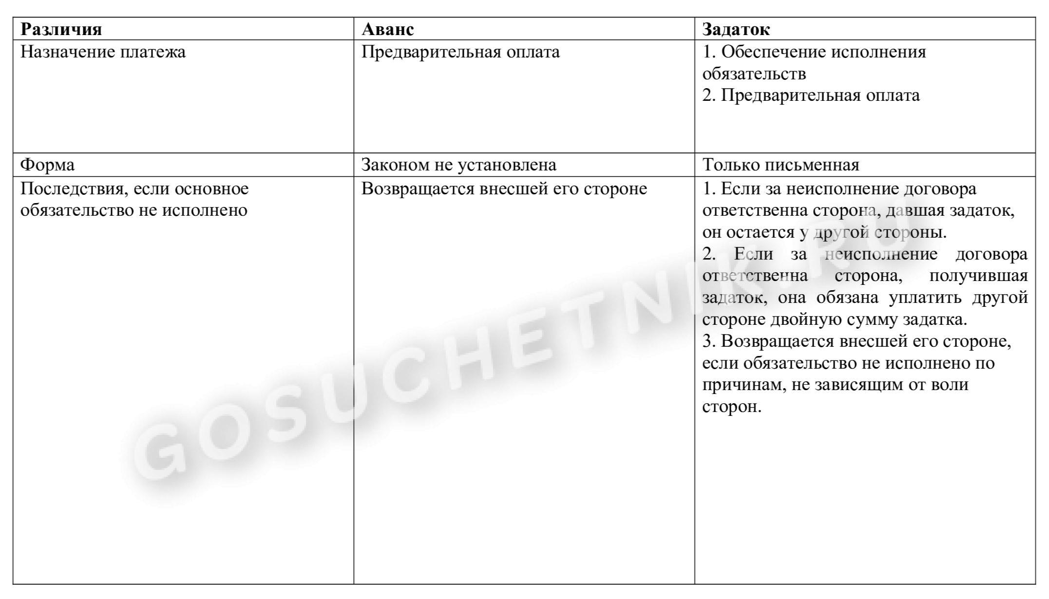 Чем отличается аванс от задатка в 2024 году. Разница между авансом и  задатком