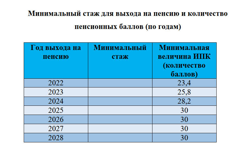 Во сколько лет мужчины и женщины выходят на пенсию в 2022 году