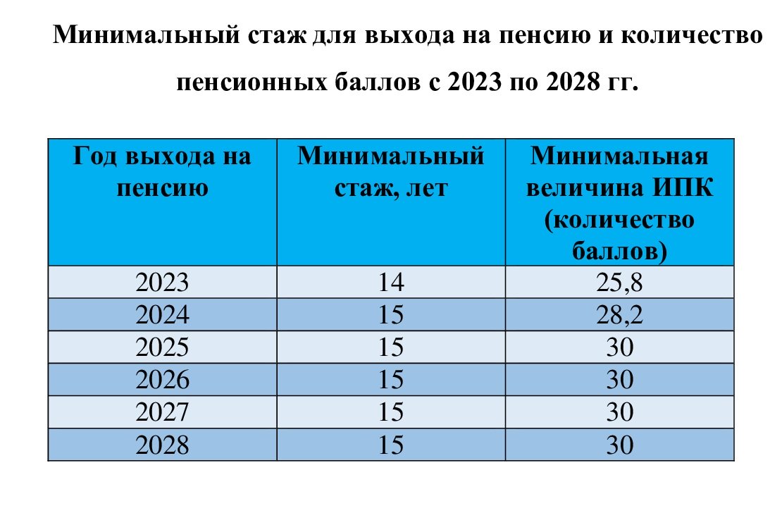 Минимальный стаж и количество пенсионных баллов с 2023 по 2028 год