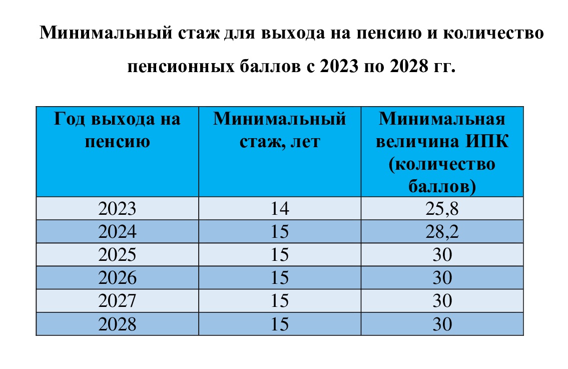 Минимальный стаж и количество пенсионных баллов с 2023 по 2028 год