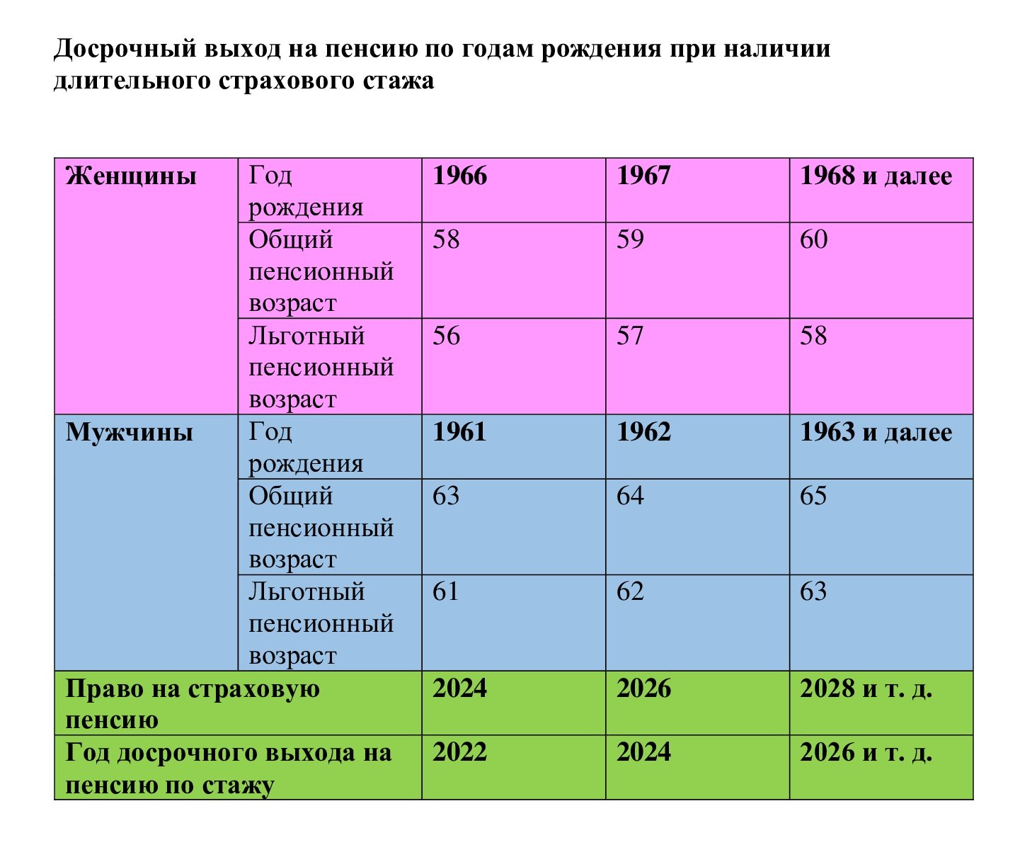 Возраст досрочного выхода на пенсию для льготников с большим стажем