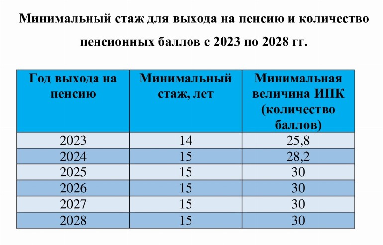 Во сколько лет мужчины и женщины выходят на пенсию в 2024 году